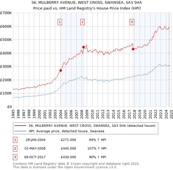 56, MULBERRY AVENUE, WEST CROSS, SWANSEA, SA3 5HA: Price paid vs HM Land Registry's House Price Index