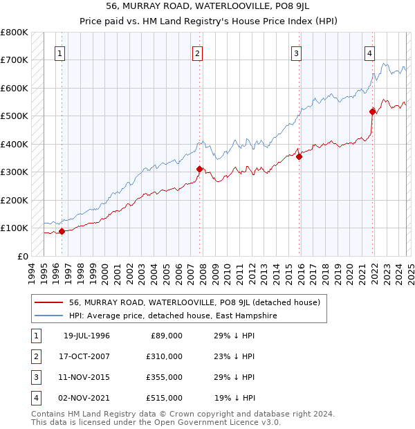 56, MURRAY ROAD, WATERLOOVILLE, PO8 9JL: Price paid vs HM Land Registry's House Price Index