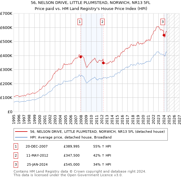 56, NELSON DRIVE, LITTLE PLUMSTEAD, NORWICH, NR13 5FL: Price paid vs HM Land Registry's House Price Index