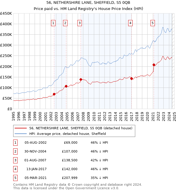 56, NETHERSHIRE LANE, SHEFFIELD, S5 0QB: Price paid vs HM Land Registry's House Price Index