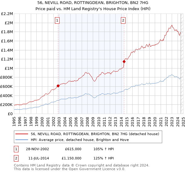 56, NEVILL ROAD, ROTTINGDEAN, BRIGHTON, BN2 7HG: Price paid vs HM Land Registry's House Price Index