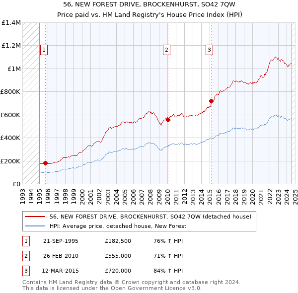 56, NEW FOREST DRIVE, BROCKENHURST, SO42 7QW: Price paid vs HM Land Registry's House Price Index