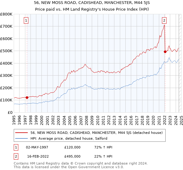 56, NEW MOSS ROAD, CADISHEAD, MANCHESTER, M44 5JS: Price paid vs HM Land Registry's House Price Index