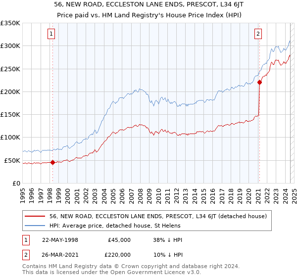 56, NEW ROAD, ECCLESTON LANE ENDS, PRESCOT, L34 6JT: Price paid vs HM Land Registry's House Price Index