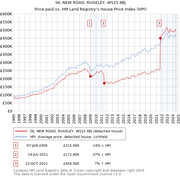 56, NEW ROAD, RUGELEY, WS15 4BJ: Price paid vs HM Land Registry's House Price Index