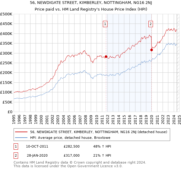 56, NEWDIGATE STREET, KIMBERLEY, NOTTINGHAM, NG16 2NJ: Price paid vs HM Land Registry's House Price Index