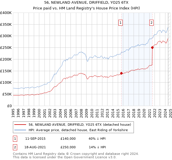 56, NEWLAND AVENUE, DRIFFIELD, YO25 6TX: Price paid vs HM Land Registry's House Price Index