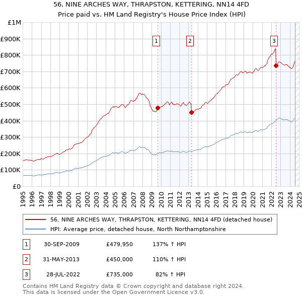 56, NINE ARCHES WAY, THRAPSTON, KETTERING, NN14 4FD: Price paid vs HM Land Registry's House Price Index