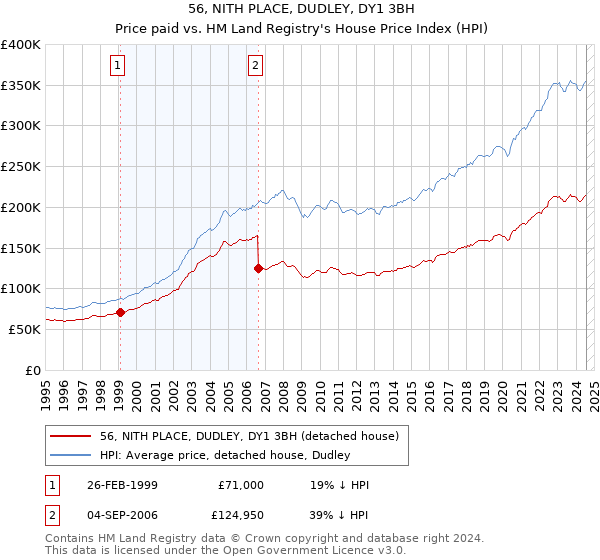 56, NITH PLACE, DUDLEY, DY1 3BH: Price paid vs HM Land Registry's House Price Index