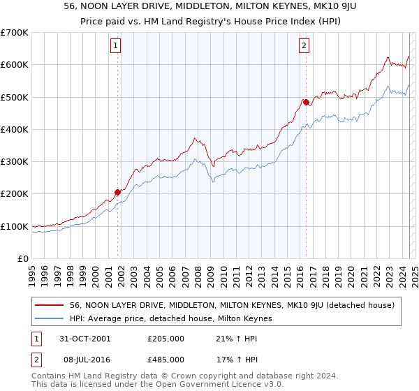 56, NOON LAYER DRIVE, MIDDLETON, MILTON KEYNES, MK10 9JU: Price paid vs HM Land Registry's House Price Index