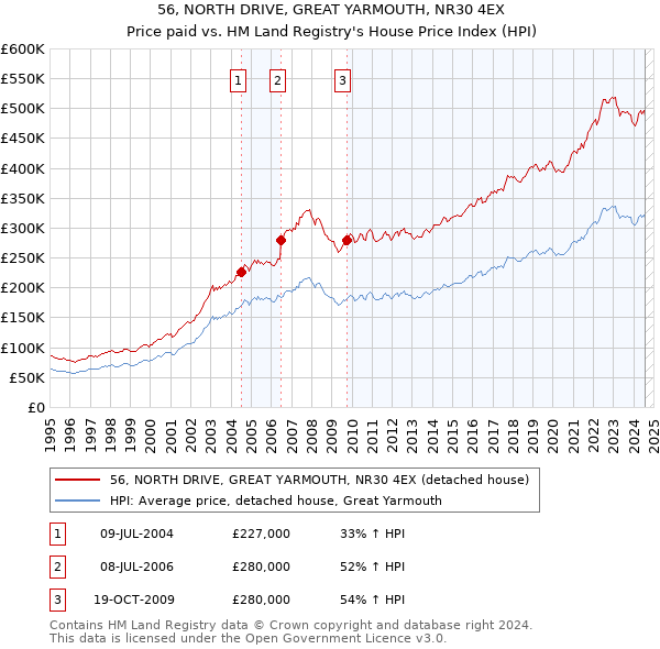 56, NORTH DRIVE, GREAT YARMOUTH, NR30 4EX: Price paid vs HM Land Registry's House Price Index