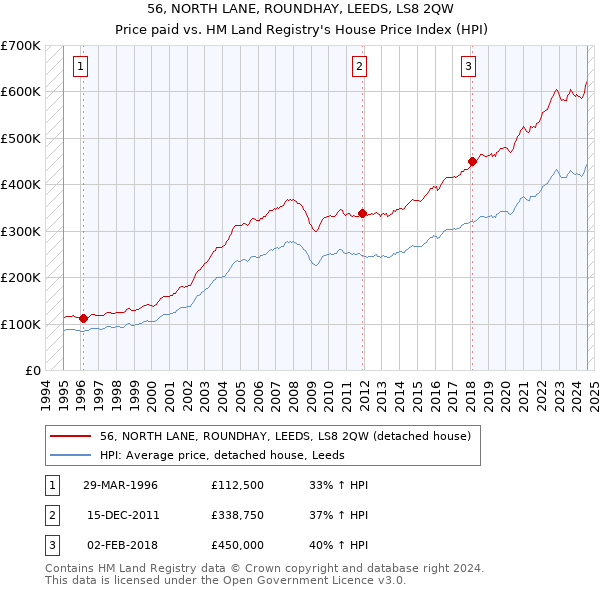 56, NORTH LANE, ROUNDHAY, LEEDS, LS8 2QW: Price paid vs HM Land Registry's House Price Index