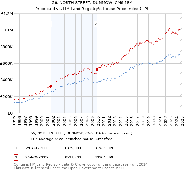 56, NORTH STREET, DUNMOW, CM6 1BA: Price paid vs HM Land Registry's House Price Index