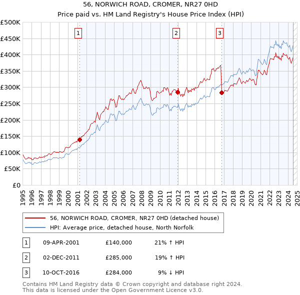 56, NORWICH ROAD, CROMER, NR27 0HD: Price paid vs HM Land Registry's House Price Index