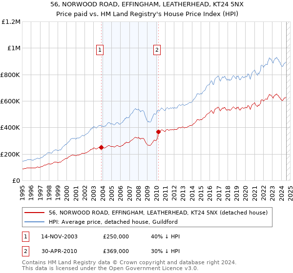 56, NORWOOD ROAD, EFFINGHAM, LEATHERHEAD, KT24 5NX: Price paid vs HM Land Registry's House Price Index