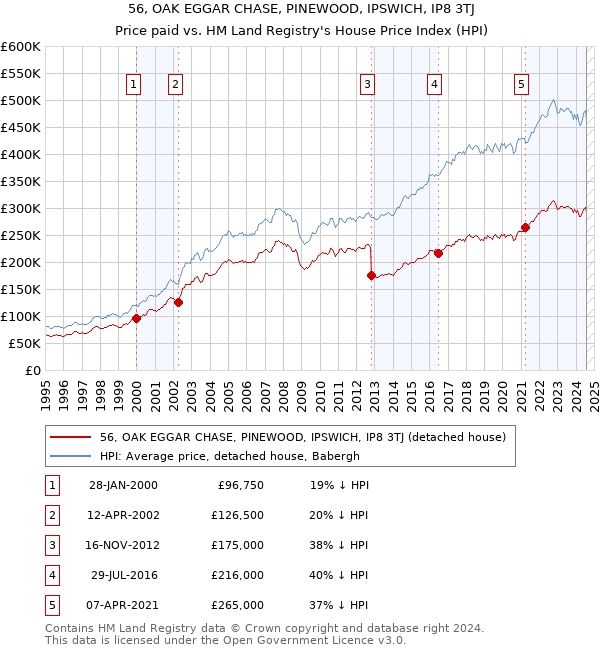 56, OAK EGGAR CHASE, PINEWOOD, IPSWICH, IP8 3TJ: Price paid vs HM Land Registry's House Price Index