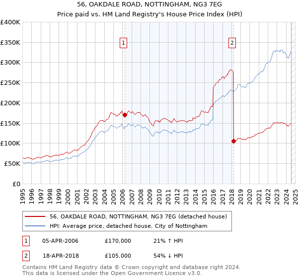 56, OAKDALE ROAD, NOTTINGHAM, NG3 7EG: Price paid vs HM Land Registry's House Price Index