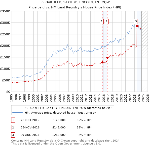 56, OAKFIELD, SAXILBY, LINCOLN, LN1 2QW: Price paid vs HM Land Registry's House Price Index