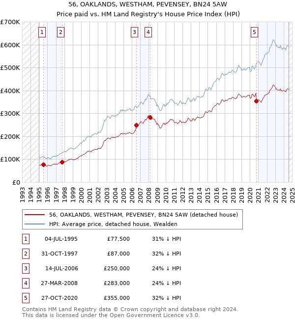 56, OAKLANDS, WESTHAM, PEVENSEY, BN24 5AW: Price paid vs HM Land Registry's House Price Index