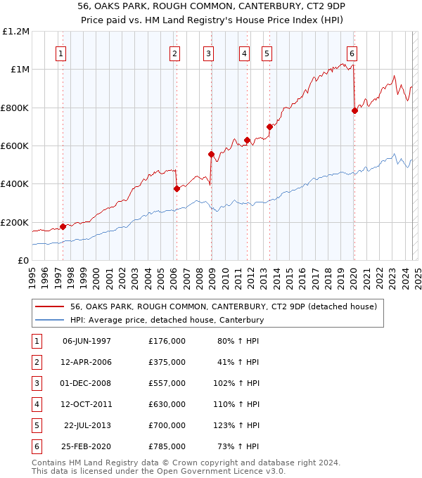 56, OAKS PARK, ROUGH COMMON, CANTERBURY, CT2 9DP: Price paid vs HM Land Registry's House Price Index