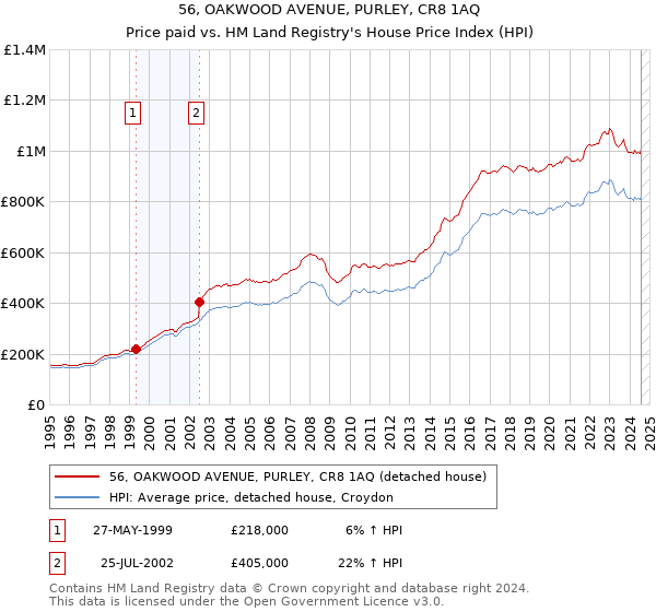 56, OAKWOOD AVENUE, PURLEY, CR8 1AQ: Price paid vs HM Land Registry's House Price Index