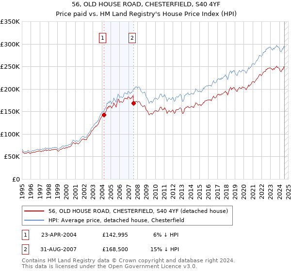 56, OLD HOUSE ROAD, CHESTERFIELD, S40 4YF: Price paid vs HM Land Registry's House Price Index