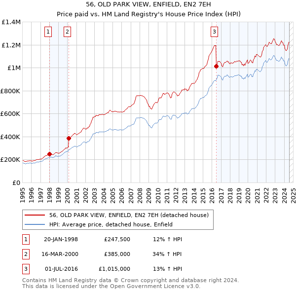 56, OLD PARK VIEW, ENFIELD, EN2 7EH: Price paid vs HM Land Registry's House Price Index