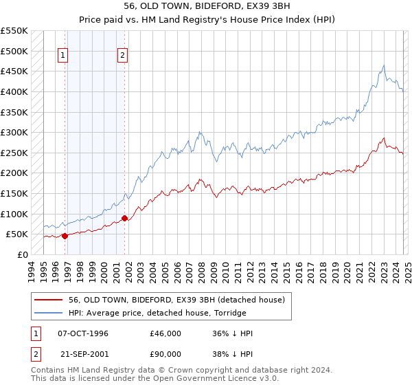 56, OLD TOWN, BIDEFORD, EX39 3BH: Price paid vs HM Land Registry's House Price Index