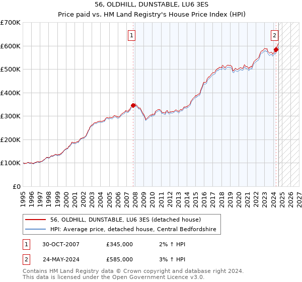 56, OLDHILL, DUNSTABLE, LU6 3ES: Price paid vs HM Land Registry's House Price Index