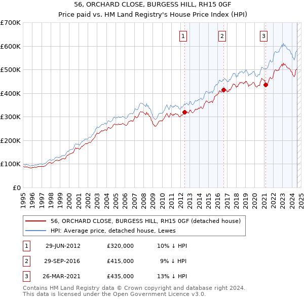 56, ORCHARD CLOSE, BURGESS HILL, RH15 0GF: Price paid vs HM Land Registry's House Price Index