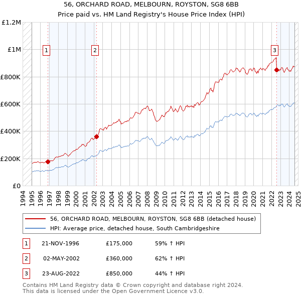 56, ORCHARD ROAD, MELBOURN, ROYSTON, SG8 6BB: Price paid vs HM Land Registry's House Price Index