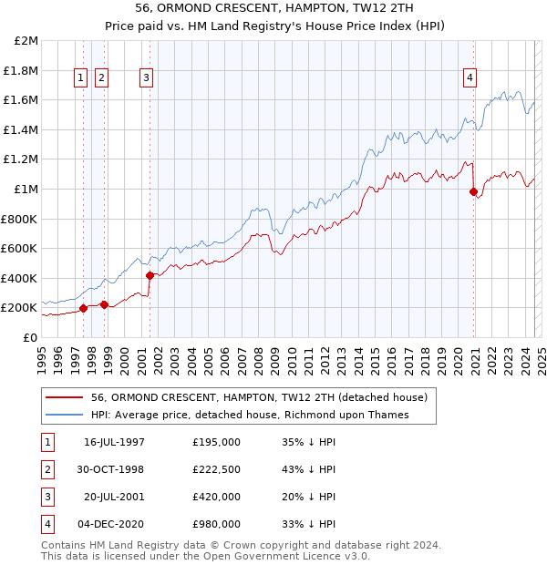 56, ORMOND CRESCENT, HAMPTON, TW12 2TH: Price paid vs HM Land Registry's House Price Index