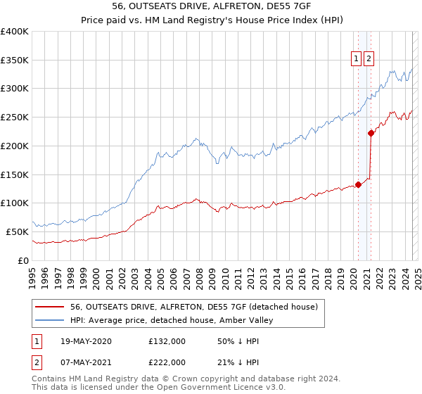 56, OUTSEATS DRIVE, ALFRETON, DE55 7GF: Price paid vs HM Land Registry's House Price Index