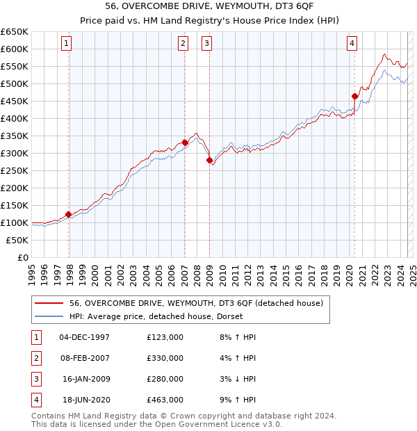 56, OVERCOMBE DRIVE, WEYMOUTH, DT3 6QF: Price paid vs HM Land Registry's House Price Index