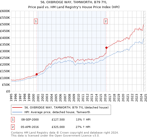 56, OXBRIDGE WAY, TAMWORTH, B79 7YL: Price paid vs HM Land Registry's House Price Index