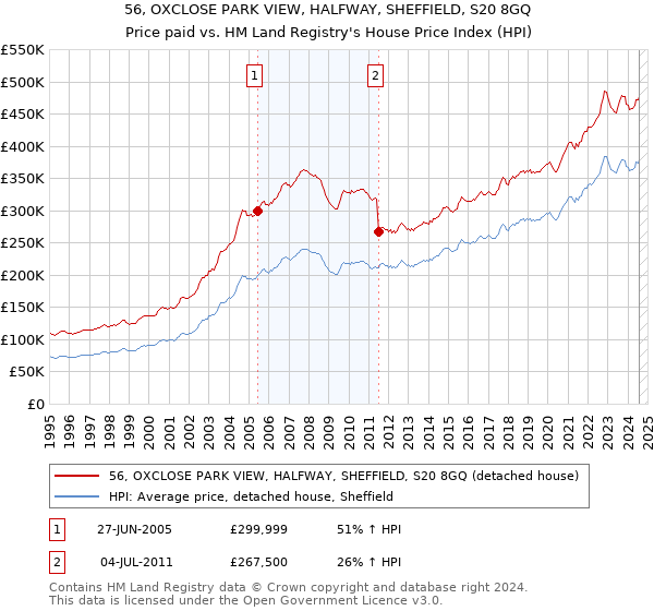 56, OXCLOSE PARK VIEW, HALFWAY, SHEFFIELD, S20 8GQ: Price paid vs HM Land Registry's House Price Index