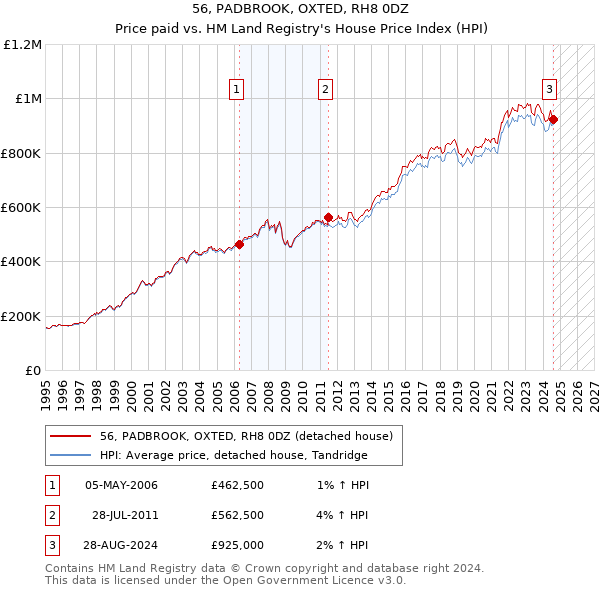 56, PADBROOK, OXTED, RH8 0DZ: Price paid vs HM Land Registry's House Price Index