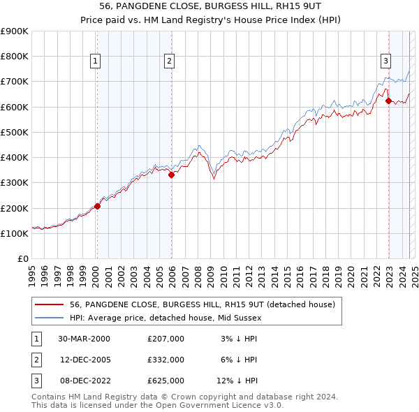 56, PANGDENE CLOSE, BURGESS HILL, RH15 9UT: Price paid vs HM Land Registry's House Price Index