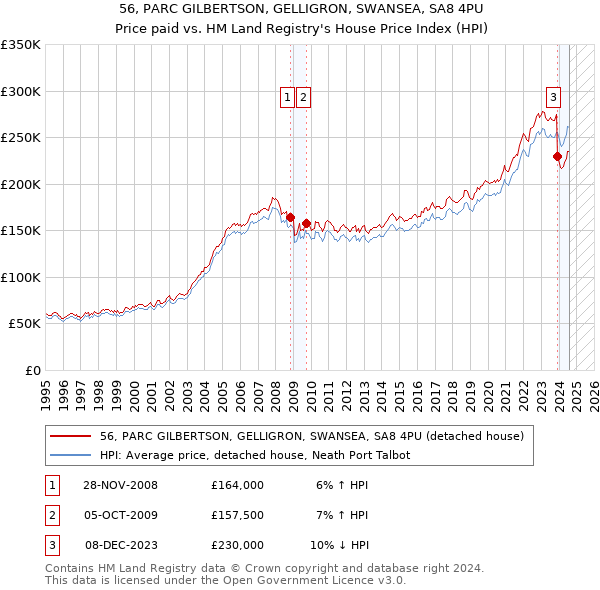 56, PARC GILBERTSON, GELLIGRON, SWANSEA, SA8 4PU: Price paid vs HM Land Registry's House Price Index