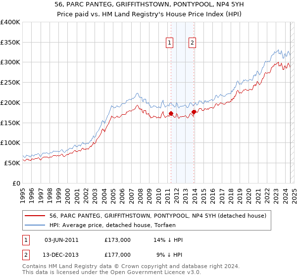 56, PARC PANTEG, GRIFFITHSTOWN, PONTYPOOL, NP4 5YH: Price paid vs HM Land Registry's House Price Index