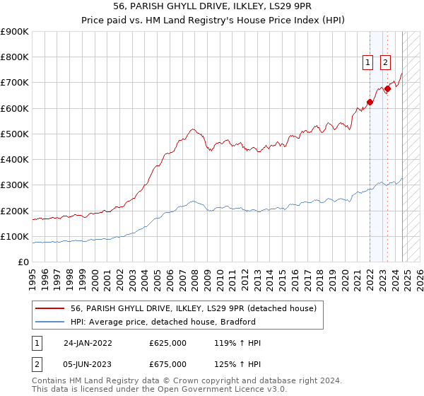 56, PARISH GHYLL DRIVE, ILKLEY, LS29 9PR: Price paid vs HM Land Registry's House Price Index