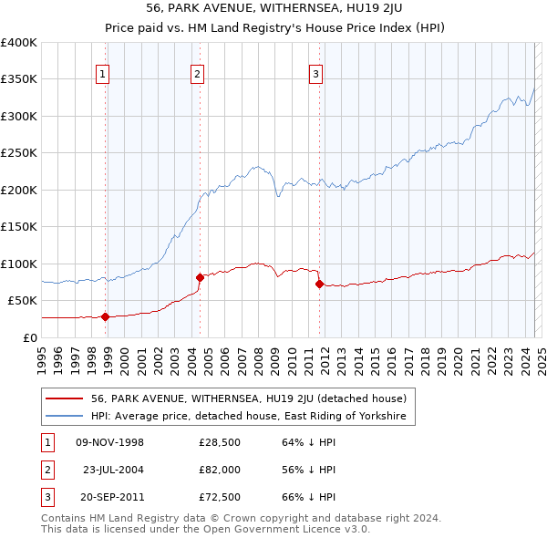 56, PARK AVENUE, WITHERNSEA, HU19 2JU: Price paid vs HM Land Registry's House Price Index