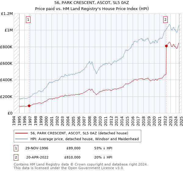 56, PARK CRESCENT, ASCOT, SL5 0AZ: Price paid vs HM Land Registry's House Price Index