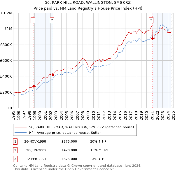 56, PARK HILL ROAD, WALLINGTON, SM6 0RZ: Price paid vs HM Land Registry's House Price Index