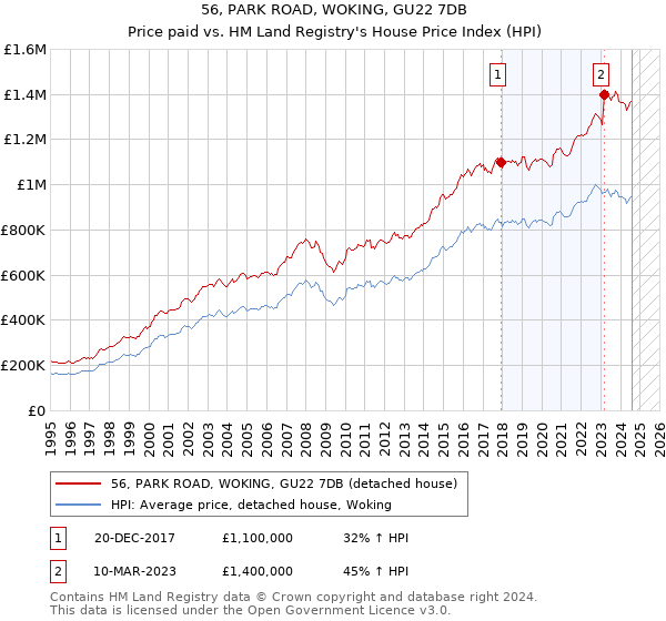 56, PARK ROAD, WOKING, GU22 7DB: Price paid vs HM Land Registry's House Price Index