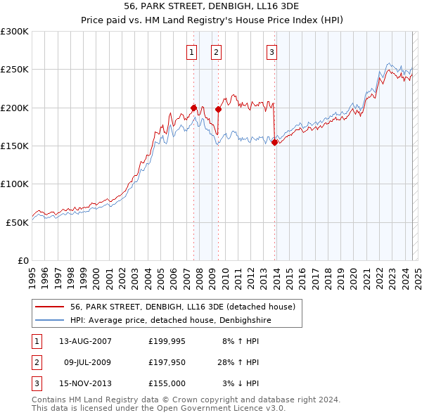 56, PARK STREET, DENBIGH, LL16 3DE: Price paid vs HM Land Registry's House Price Index