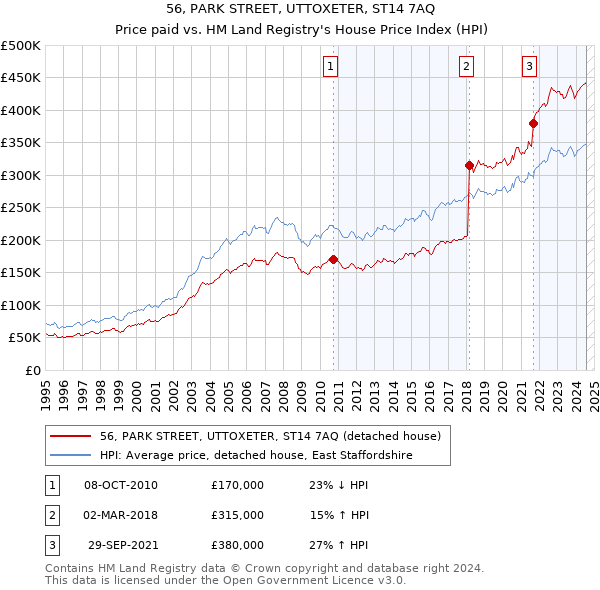 56, PARK STREET, UTTOXETER, ST14 7AQ: Price paid vs HM Land Registry's House Price Index