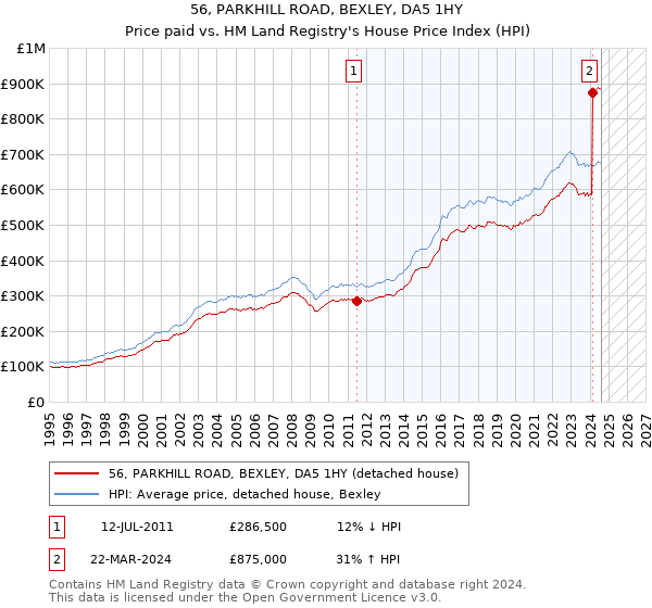 56, PARKHILL ROAD, BEXLEY, DA5 1HY: Price paid vs HM Land Registry's House Price Index