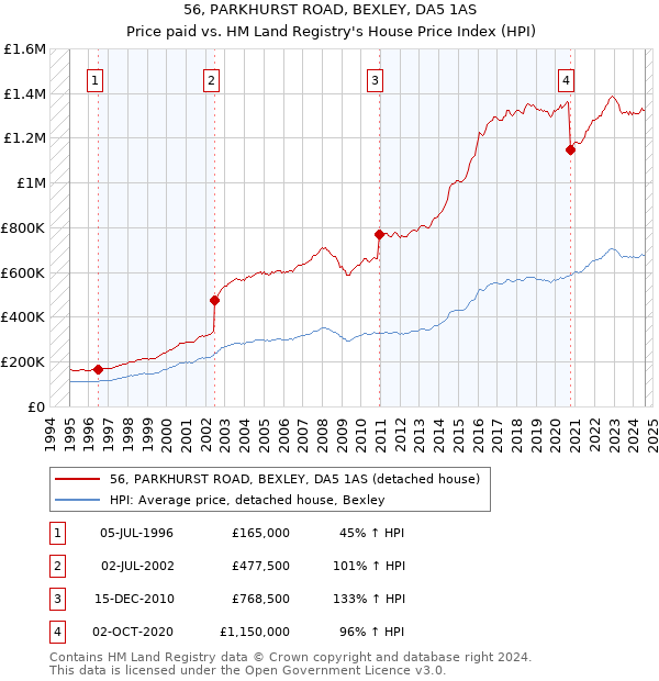 56, PARKHURST ROAD, BEXLEY, DA5 1AS: Price paid vs HM Land Registry's House Price Index