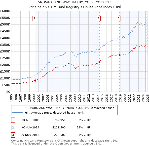 56, PARKLAND WAY, HAXBY, YORK, YO32 3YZ: Price paid vs HM Land Registry's House Price Index